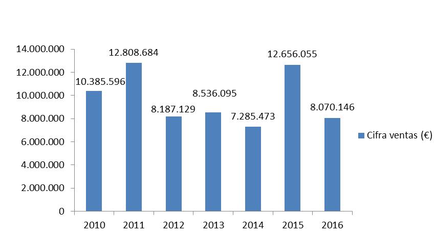 Gráfico Nº1: Cifra de ventas da confraría de Noia entre os anos 2010-2016. Gráfico 1: Elaboración propia a partir de datos de Pescadegalicia.