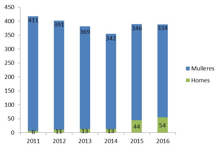 Gráfico Nº4: Distribución PERMEX en NOIA 2011-2016, permisos de explotación a pé para recursos específicos. Gráfico Nº4: Elaboración propia a partir do estudo de campo. 7.
