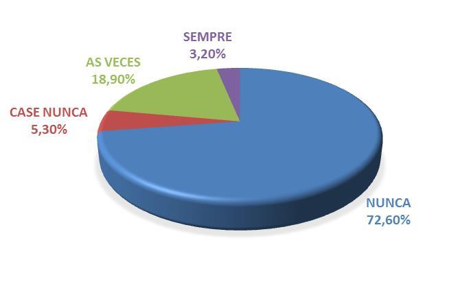 Toxicómanos: Neste caso, chega a haber posturas nas que afirman que sempre poden vir mariscar libremente, é dicir, existen persoas que consideran que son perfectamente aceptables (Gráfico Nº16).