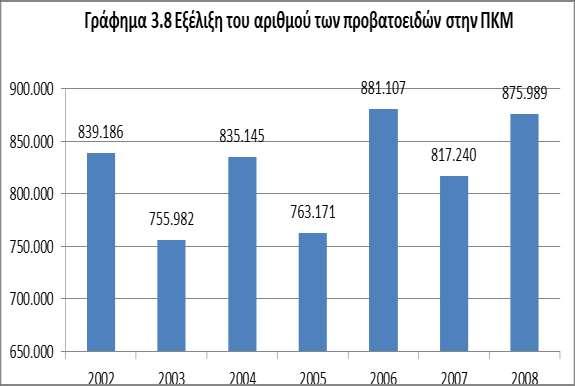 Πεγά: ΔΛΣΑΣ 2002-2008 Βννεηδά Σα βννεηδά ζηελ ΔιιΪδα θηϊλνπλ ζε αξηζκφ ηα 633.656 θεθϊιηα, ελψ ππϊξρνπλ θαη 20.094 πνπ αζρνινχληαη κε ηελ εθηξνθά βννεηδψλ.