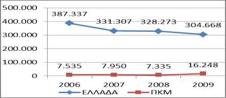 ηεο παξαγσγάο ειηϊο ζε ΔιιΪδα θαη ΠΚΜ 26 ΔμΫιημε ηεο παξαγσγάο