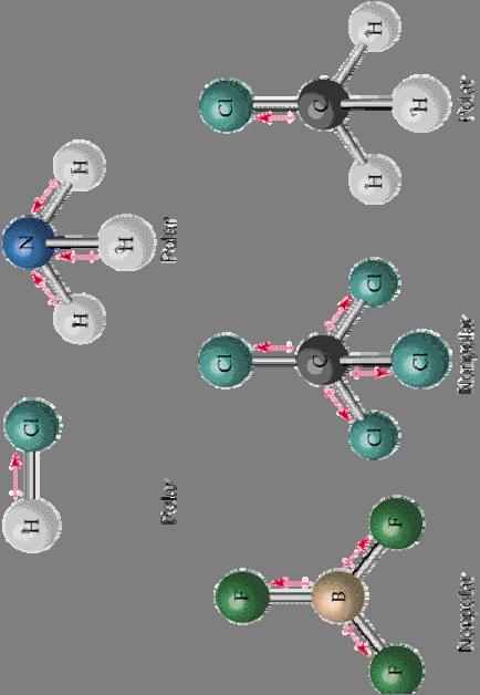 Polarizacija polarnih molekula Polaran Polaran Nepolaran Nepolaran Polaran P P D