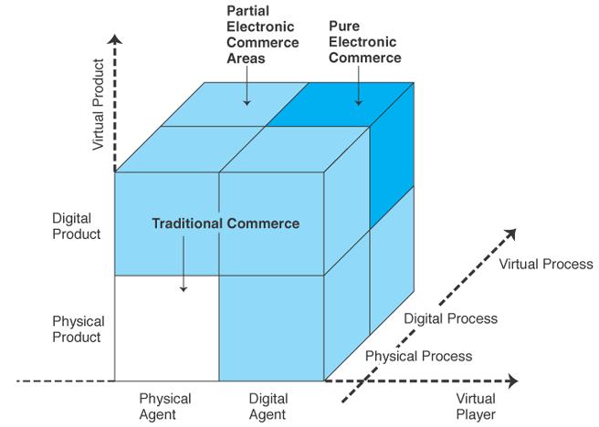 Οι Διαστάσεις του Ηλεκτρονικού Εμπορίου Source: