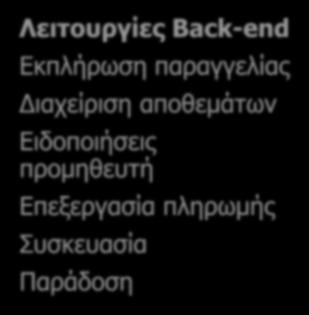 Επεξεργασία πληρωμής Συσκευασία Παράδοση Υποστηρικτικές