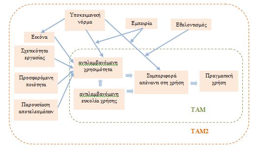Σχήμα 7: Μοντέλο ΤΑΜ2 (Venkatesh & Davis, 2000) Μοντέλο Επιτυχίας DeLone & McLean (IS Success Model): αναπτύχθηκε από τους DeLone & McLean (1992), ως αποτέλεσμα σχετικών ερευνών σε θέματα επιτυχίας
