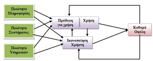 Σχήμα 10: Τροποποιημένο IS Success Model (DeLone & McLean, 2003) Μοντέλο Gamble et al.