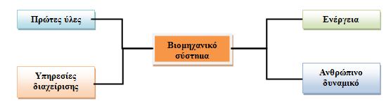 3 ΒΙΟΜΗΧΑΝΙΚΑ ΠΛΗΡΟΦΟΡΙΑΚΑ ΣΥΣΤΗΜΑΤΑ 3.