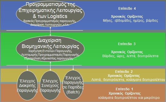 Σχήμα 13: Δόμηση μοντέρνου βιομηχανικού ΠΣ με δραστηριότητες και ανταλλαγές δεδομένων & πληροφοριών 1 Ένα σύγχρονο βιομηχανικό πληροφοριακό σύστημα ελέγχου αποτελείται από τα εξής μέρη (Σχ.
