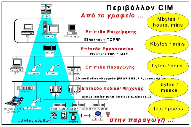 Τέλος, στο επόμενο σχήμα φαίνεται το περιβάλλον ενός CIM από το γραφείο στην παραγωγή [31]: Σχήμα 24: Περιβάλλον CIM 3.
