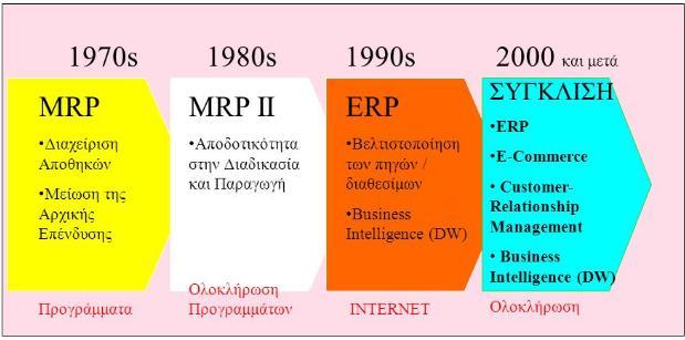 4.1 Εισαγωγικό Πλαίσιο 4 ΣΥΣΤΗΜΑΤΑ ERP Τα ERP (Enterprise Resource Planning), αποτελούν ολοκληρωμένα πληροφοριακά συστήματα που στοχεύουν στην υποστήριξη όλων των επιχειρησιακών δραστηριοτήτων που