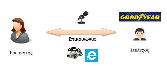 μελέτη)(σχ.37). Υπήρξε πιλοτική έρευνα με δοκιμή της συνέντευξης (1 άτομο), για βελτίωση της πριν τη διεξαγωγή της κύριας έρευνας. Σχήμα 37: Δίαυλοι Διεξαγωγής Έρευνας 5.