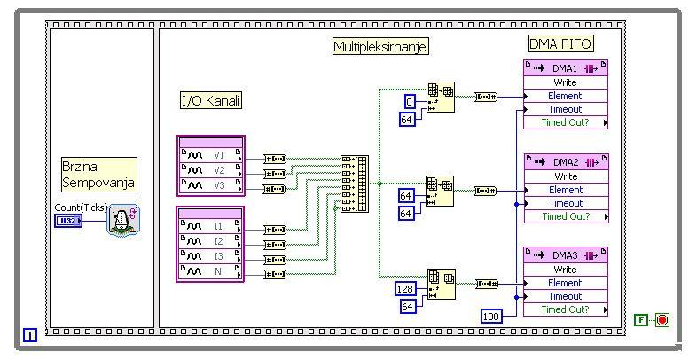 Слика 6 Блок дијаграм петље за контролу аквизиције сигнала, сигнали се преносе путем DMA FIFO регистара ка наредном степену обраде Параметар који одређује трајање циклуса петље, односно брзину
