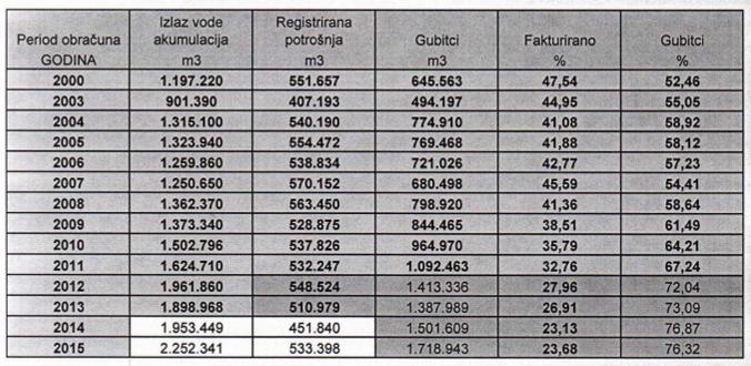6.2.3 Gubici u vodoopskrbnoj mreži Promatrajući period od 2005.-2014.