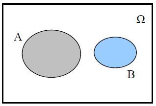 Η τομή δύο ενδεχομένων Α και Β συμβολίζεται και είναι το σύνολο όλων των στοιχείων που ανήκουν και στο Α και στο Β. Είναι. Σχήμα 1.2.