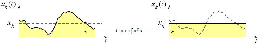 Γενικά παρατηρούμε ότι ο στατιστικός μέσος όρος εξαρτάται από τη χρονική στιγμή Αντίστοιχα όταν εξετάζουμε μια υλοποίηση της τυχαίας διαδικασίας,, τότε την αναλύουμε στο χρόνο χρησιμοποιώντας χρονικά