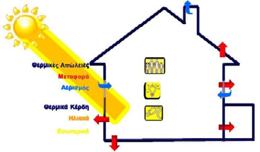 2.3 Ενεργειακό ισοζύγιο για κτίρια Όπως όλα τα ενεργειακά ισοζύγια, έτσι και το ισοζύγιο που αφορά τον κλάδο των κτιρίων επηρεάζεται από την σχέση μεταξύ των ενεργειακών απωλειών και ενεργειακών