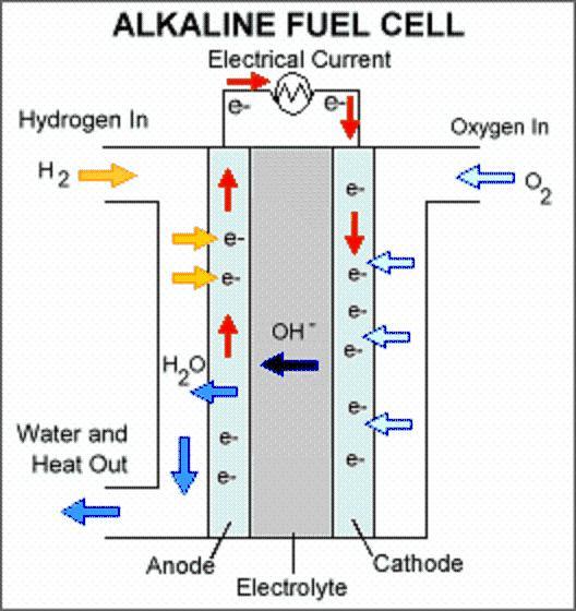 (a) Alkalna gorivna celica