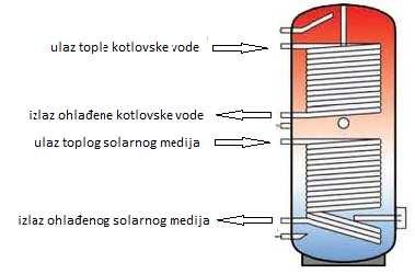 Unutrašnja kazetna jedinica split klima uređaja e) Vanjska jedinica split klima uređaja 0. Navedi elemente klima komore sa slike.
