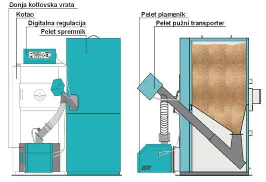 TIPSKA MJERA 3.4. ZAMJENA KOTLA NA LOŽ ULJE STAROG 20 GODINA NOVIM KOTLOM NA BIOMASU (PELETI) EE mjera 3.4. : Kotao na biomasu - peleti ZAGREB SPLIT Godišnje uštede 12.