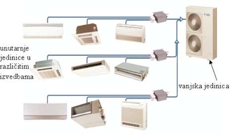 Komponente i prikaz spajanja VRV sustava Slika 3.