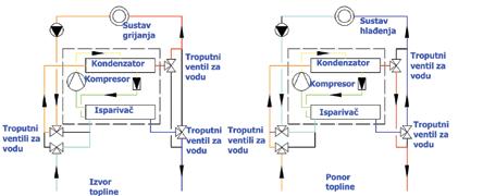 Ugradnja sustava grijanja dizalicom topline s podzemnom vodom kao izvorom Grafički prikaz Slika 2.
