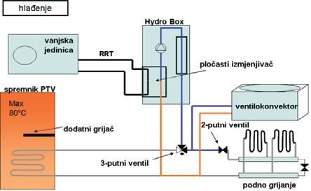 Struktura energetskih tokova kod grijanja u Splitu (zeleno - dizalica topline, plavo elektrootporni grijač: udio u ukupnoj potrošnji 2,7%) Specifikacija radova i opreme 1.