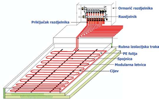 USPOREDBA RAZLIČITIH OGRJEVNIH TIJELA NA PRIMJERU OBITELJSKE KUĆE STAMBENE POVRŠINE 150 m 2 TIPSKA MJERA 3.11.