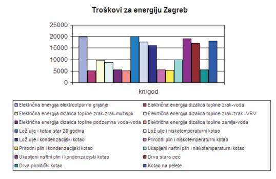 USPOREDBA RAZLIČITIH ENERGENATA ZA POTREBE GRIJANJA OBITELJSKE KUĆE POVRŠINE 150 m 2 TIPSKA MJERA 3.12.