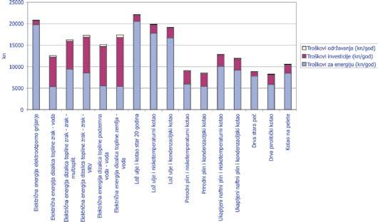 TIPSKA MJERA 3.12. USPOREDBA RAZLIČITIH ENERGENATA ZA POTREBE GRIJANJA OBITELJSKE KUĆE POVRŠINE 150 m 2 Ukupne troškove čine troškovi energije, troškovi investicije i troškovi održavanja sustava.