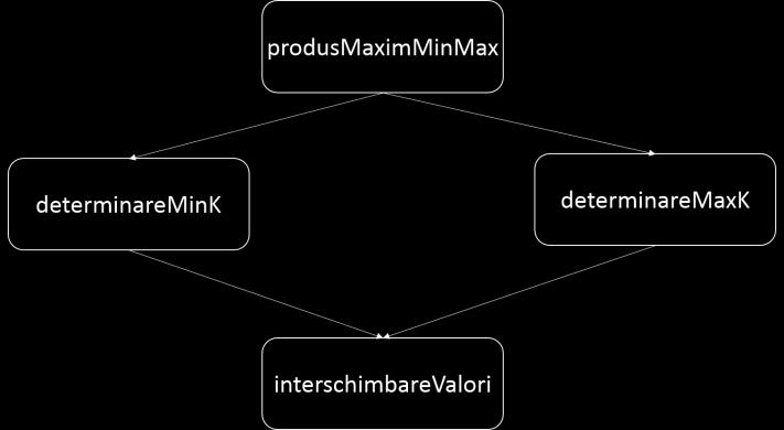 Versiunea 3 (T(n) = O(n)) Analiză Identificarea subalgoritmilor { Descriere: determină trei numere din șirul X, astfel încât produsul lor să fie maxim Date: X - vector, X = (xi i = 1.