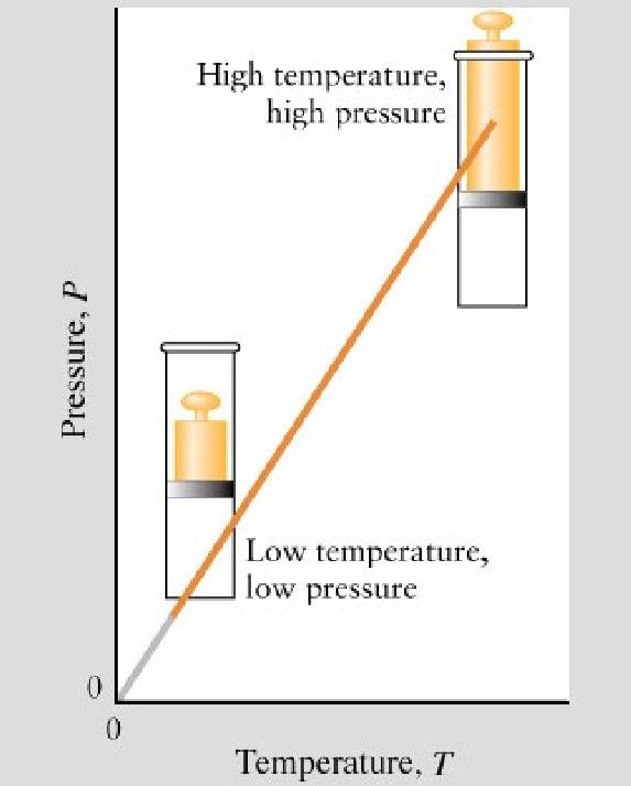 constant T P T = constant 35 חוקי הגזים האינדיווידואלים קבועים) וטמפ' (בלחץ אבוגדרו: