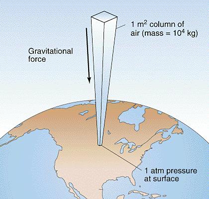 אטמוספרי וברומטר: לחץ לחץ האויר על כחחחח מפעיל גרביטציה) (גרביטציה של כדור הארץ המשיכה כחחחח ניוטון 10 5 של כחחחח