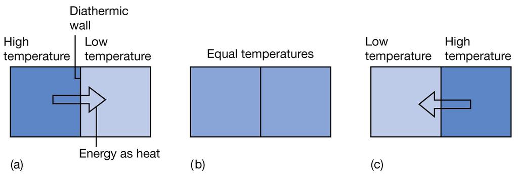הגדרה: טמפרטורה המצביעה על כוון זרימת האנרגיה דרך תכונה המעביר חום קיר זרימת האנרגיה הוא מהאזור בעל כוון הגבוהה יותר אל האזור בעל הטמפרטורה הנמוכה יותר הטמפרטורה שינוי מצב כאשר גופים יש דיאתרמי מחסום