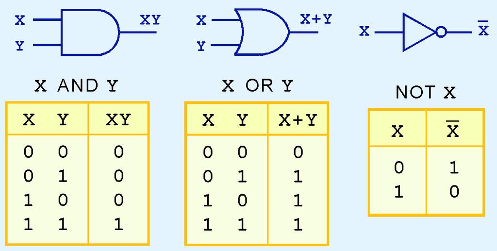 Figure 7. Portat logjike DHE, OSE dhe JO Një portë tjetër shumë e dobishme është disjunksioni ekskluziv apo XOR.