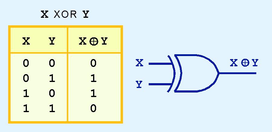 Figura 8 ilustron tabelën e saktësisë për XOR si dhe diagramin logjikë që specifikon sjelljen e tij. Figure 8.