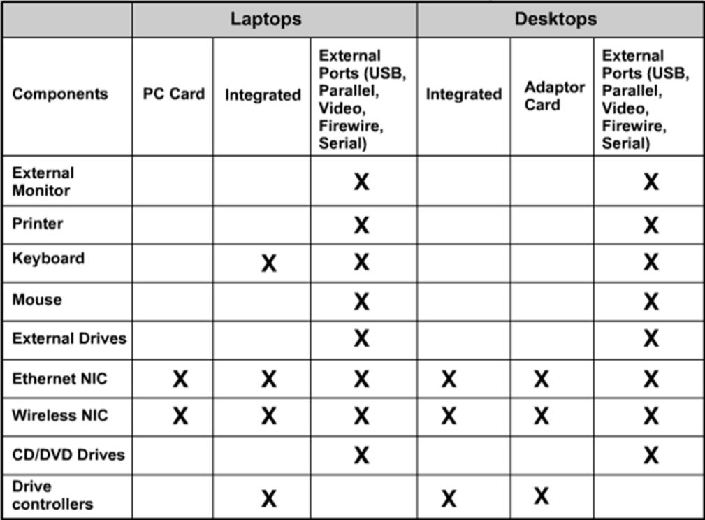 Krahasimi i komponentëve të përkrahura nga laptopët dhe desktopët. Standardet e telefonisë mobile Standardet e telefonisë mobile nuk janë të miratuara unanimisht në botë.