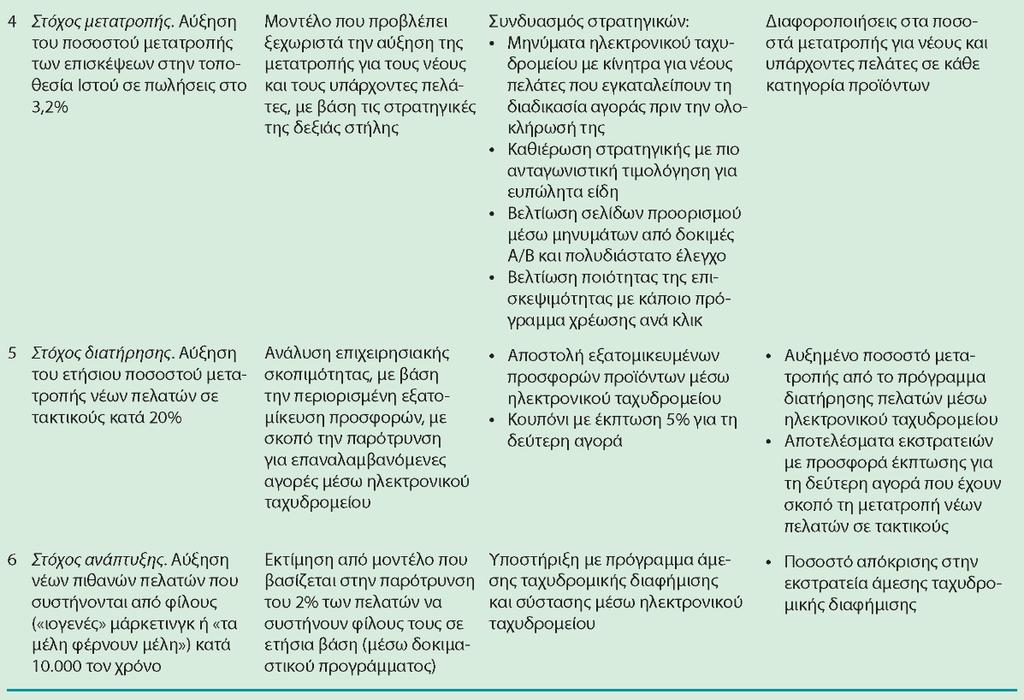 στρατηγικές και δείκτες επιδόσεων