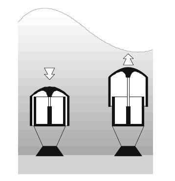4.6 AWS Το AWS (Archimedes Wave Swing) είναι μια παραλλαγή του σημειακού απορροφητή καθώς όλη η διάταξη βρίσκεται βυθισμένη.