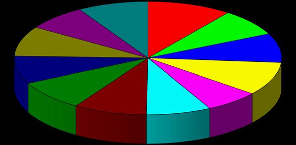 437 100,00% 1.800 1.600 1.400 1.200 1.