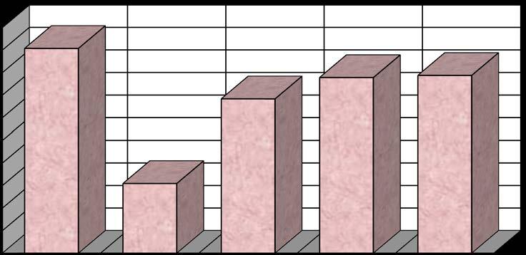 17 Β4 Πυρκαγιές κατά την 5ετία 2013-2017 Ε Τ Ο Σ Αριθμός Συμβάντων Ποσοστό Συμβάντων 2013 18.036 21,26% 2014 15.
