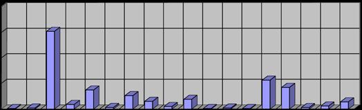 050 975 900 825 750 675 600 525 450 375 300 225 150 75 0 1.491 13α. Μεταφ.μέσα Ξηράς 0 13β.Μεταφ.μέσα Αέρος 30 13γ. Μεταφ.μέσα Θαλάσσης 90 13δ.
