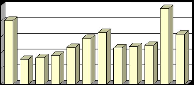 27 Γ3 Παροχές βοήθειας ανά Μήνα έτους 2017 ΜΗΝΕΣ Αριθμός Συμβάντων Ποσοστό Συμβάντων Ιανουάριος 2.026 12,35% Φ εβρουάριος 790 4,82% Μάρτιος 838 5,11% Απρίλιος 916 5,59% Μάϊος 1.