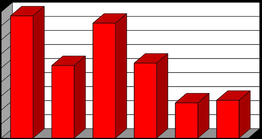 3A Α1 Συμβάντα έτους 2017 ΚΑΤΑΝΟΜΗ ΣΥΜΒΑΝΤΩΝ Αστικές Πυρκαγιές Δασικές Πυρκαγιές Παροχές Βοήθειας Επεμβάσεις σε Ανελκυστήρες Ψευδείς Αναγγελίες Προ Αφίξεως Σύνολο