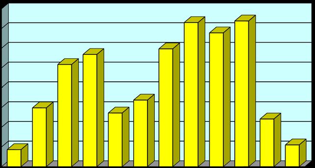 37 Ε4 Πυρκαγιές κατά Μήνα έτους 2017 1.600 1.400 1.200 1.000 800 600 400 200 ΜΗΝΕΣ Αριθμός Πυρκαγιών Ποσοστό Πυρκαγιών Ιανουάριος 173 1,67% Φεβρουάριος 597 5,76% Μάρτιος 1.