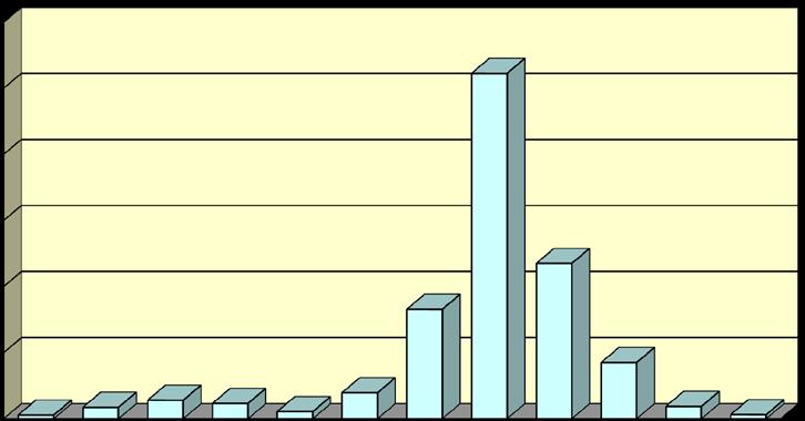 38 Ε5 Ζημιές κατά Μήνα έτους 2017 (σε στρέμματα) ΜΗΝΕΣ Δάση Δασική έκταση Αλσ η Χορτ/κές εκτάσεις Καλάμια - Βάλτοι Γεωργικές εκτάσεις Υπολ. Σκουπιδότοποι Σύνολο Καλλιεργ.