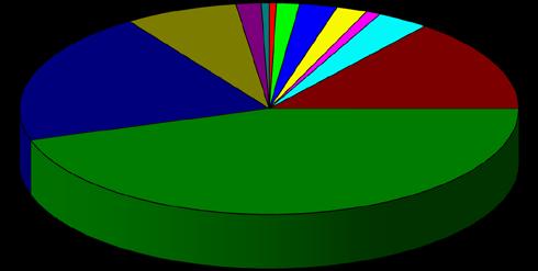 224 17 794 664 609 51 26 4.637 2,00% Μάϊος 93 587 0 818 276 339 30 16 2.158 0,93% Ιούνιος 53 5.701 5 494 265 703 633 13 7.866 3,40% Ιούλιος 534 13.262 2 8.739 470 4.829 3.251 2.022 33.