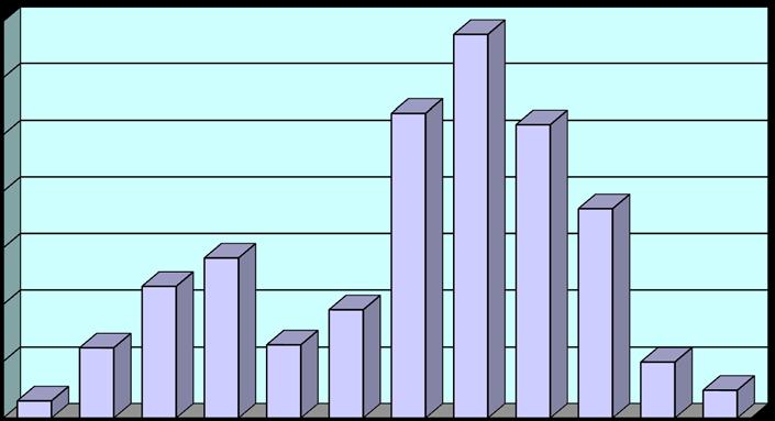 39 Ε6 Προσωπικό κατά Μήνα έτους 2017 ΜΗΝΕΣ Πυροσβ. Πεζοπόρα Άλλες Σύνολο Εθελοντές Στρατός Σώμα τμήματα Δυνάμεις Προσωπικού Ποσοστό Ιανουάριος 578 0 17 0 11 606 0,94% Φεβρουάριος 2.332 15 112 0 24 2.