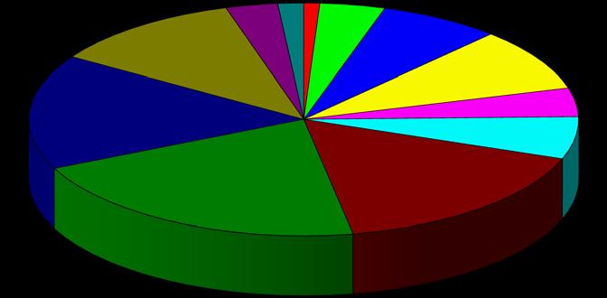 751 16,61% Αύγουστος 10.842 1.261 454 101 873 13.531 20,90% Σεπτέμβριος 8.530 989 248 84 502 10.353 15,99% Οκτώβριος 6.654 412 137 20 160 7.383 11,40% Νοέμβριος 1.834 26 69 0 51 1.