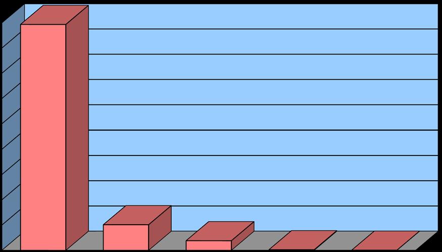 43 Ε10 Πυρκαγιές κατά έκταση ζημιών έτους 2017 Εκταση ζημιών Αριθμός Πυρκαγιών Ποσοστό Πυρκαγιών < 10 στρ. 8.934 86,27% 11-50 στρ. 1.014 9,79% 51-1000 στρ. 381 3,68% 1001-5000 στρ.