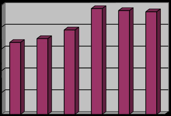 الفصل الثالث : أثر استراتيجيات التكامل العمودي على تنافسية مجمع صيدال 77 77 : ) 76 الجدول ( تطور مبيعات صيدال خالل الفترة 5000 0300-050 500 0350-05 500 55 5530 500 3 0050 500 50 55 500 5 - السنة دج